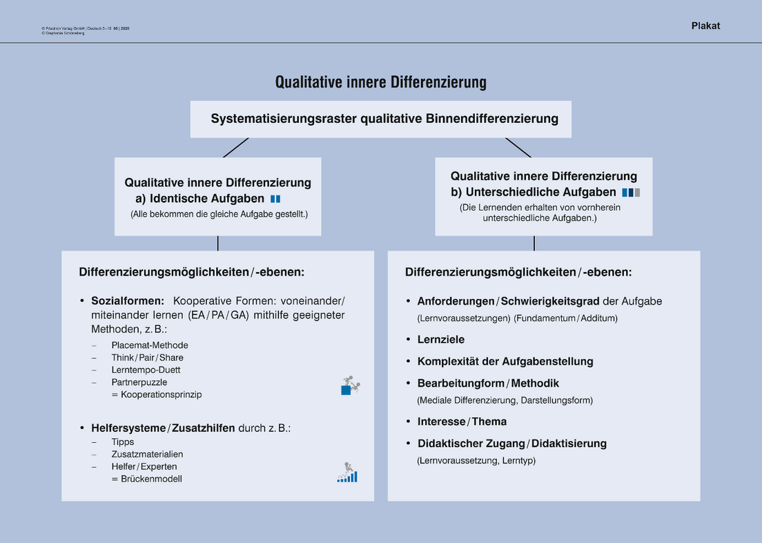 Was ist differenzierter Unterricht?