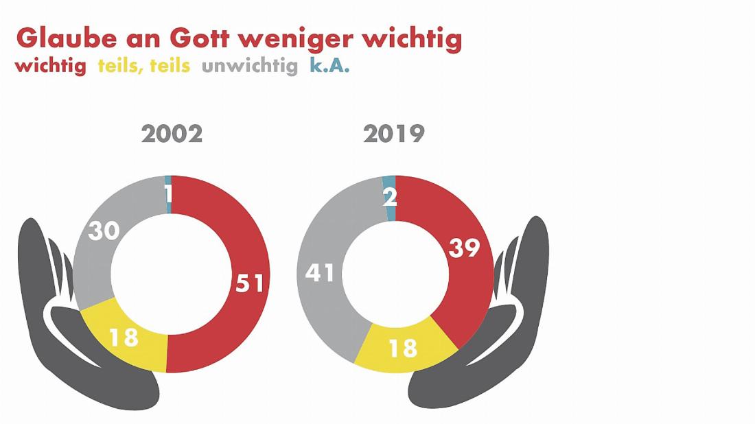 Neues von Gott? - Didaktische Überlegungen