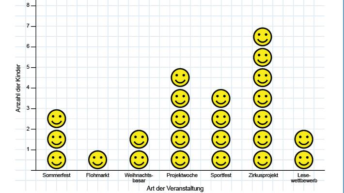 Diagramm Detektive Welches Diagramm Passt Zu Welchen Daten