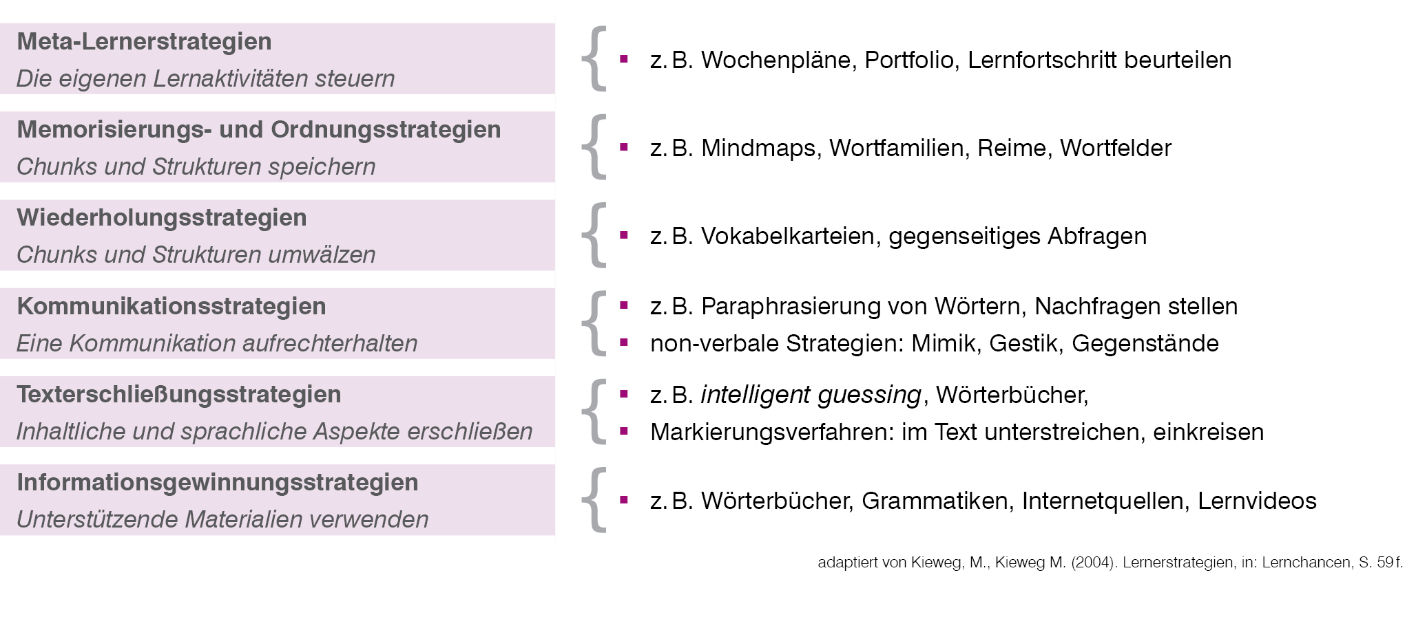 Englischlernen, gewusst wie! - Lernstrategien systematisch anleiten, aufbauen und anwenden